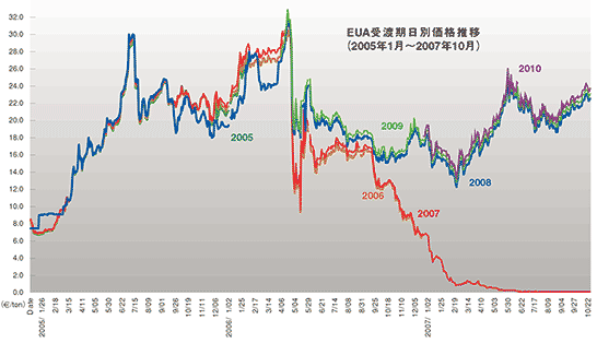 EUA受渡期日別価格推移