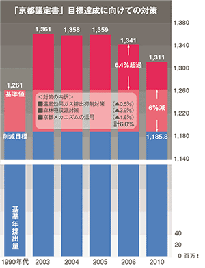 「京都議定書」目標達成に向けての対策