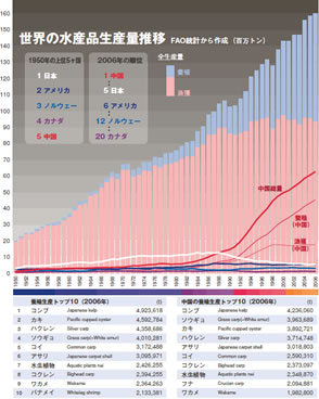 世界の水産品生産量推移