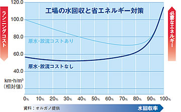 工場の水回収と省エネルギー対策