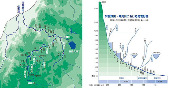 左：阿賀野川沿いに通るJR磐越 西線は電化されていない。 右：阿賀野川・只見川における発電形態　「尾瀬と只見川電源開発」只見町史資料第3 集より作図