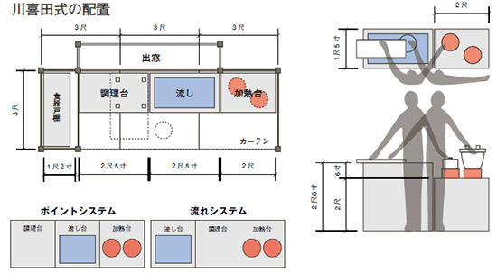 川喜田式の配置