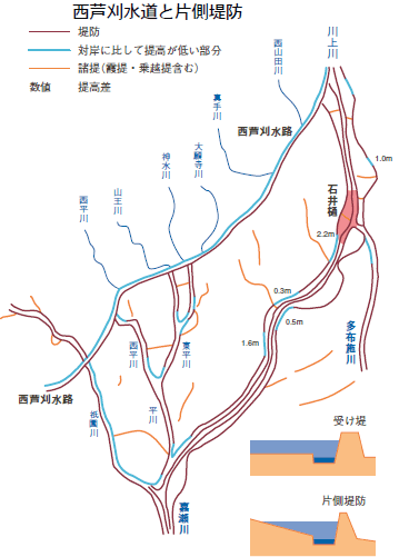 西芦刈水道と片側堤防