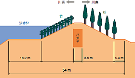 千栗堤は中央に粘土状の「ハガネ」を入れてつくられていた。