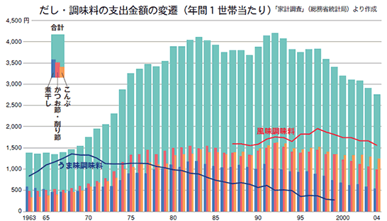 だし・調味料の支出金額の変遷