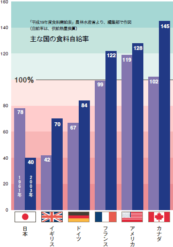 主な国の食料自給率