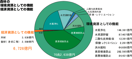 森林の環境資源としての機能 経済資源としての機能