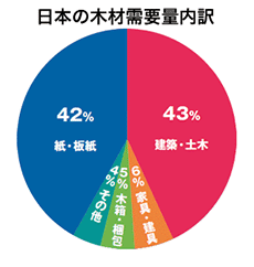 日本の木材需要量内訳