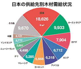 日本の木材需要量内訳 日本の供給先別木材需給状況