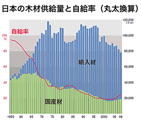 日本の木材供給量と自給率（丸太換算）