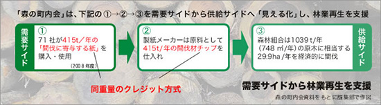 需要サイドから林業再生を支援