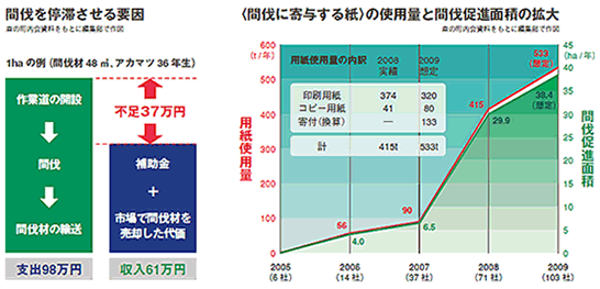 間伐を停滞させる要因　〈間伐に寄与する紙>の使用量と間伐促進面積の拡大