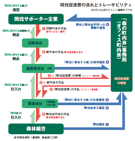 間伐促進費の流れとトレーサビリティ