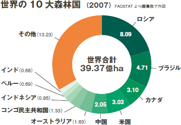 世界の10大森林国