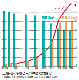 土地利用形態と人口の歴史的変化