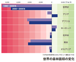 世界の森林面積の変化