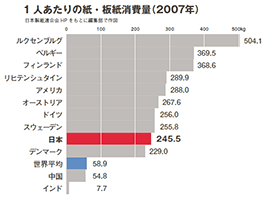 1人あたりの紙・板紙消費量（2007年）