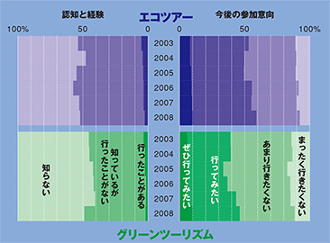 特定の旅行スタイルの経験と参加意向 　行ってみたい旅行タイプ