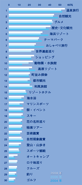 行ってみたい旅行タイプ