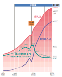 明治以降の日本の人口動向