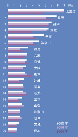 国内旅行先ランキング