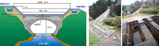 台地から台地へ水を渡すために架橋している