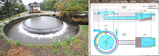 笹原川から取水した水は、円形分水（1956年完成）の中央から湧き出し、仕切りによって白糸台地に7、野尻、笹原地区に3の比率で配水される。右は熊本県上益城郡山都町に設置された環境省の説明看板