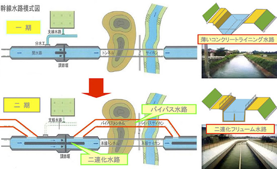 図：幹線水路模式図