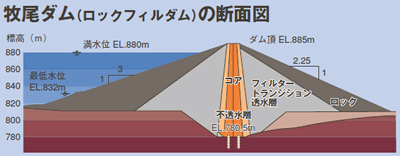 図：牧尾ダム（ロックフィルダム）の断面図