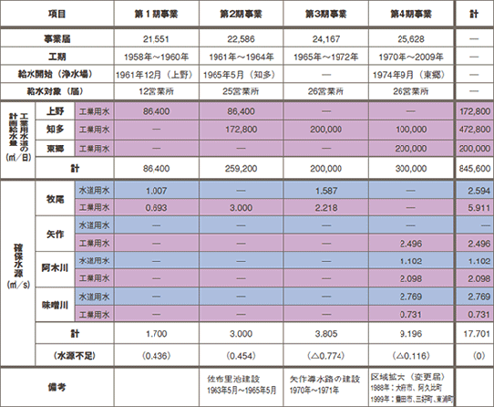 図：愛知用水の都市用水における経過