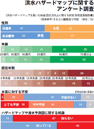 洪水ハザードマップに関するアンケート調査