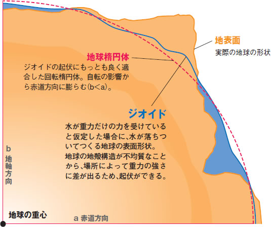 地表面とジオイドと地球楕円体の関係