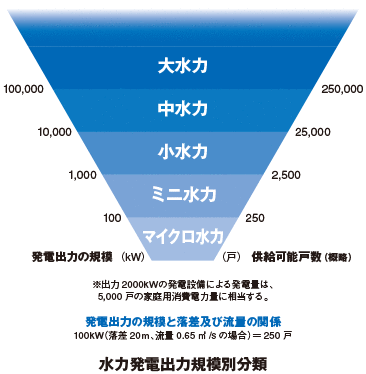 水力発電出力規模別分類