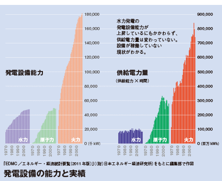 発電設備の能力と実績