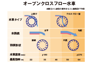 オープンクロスフロー水車