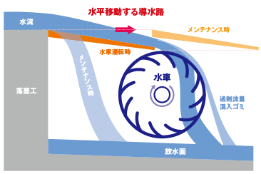 水車に水を掛ける〈導水路〉