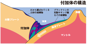 付加体の構造