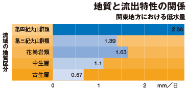 付加体の構造　地質と流出特性の関係