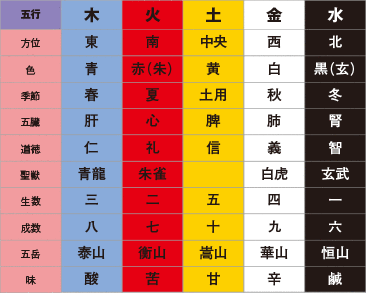 五行思想を反映させ、木火土金水にあらゆる物事を配当したのが、五行の配当表だ。