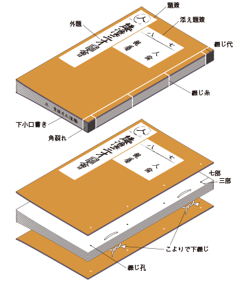 和装本の製本方法と各部の名称