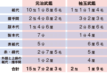 武鑑の造本費用内訳