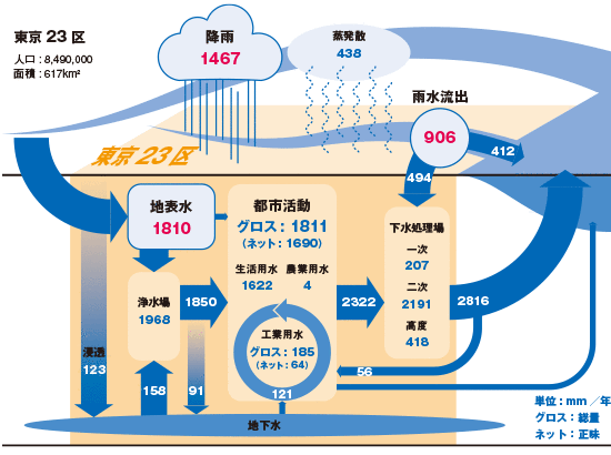 東京だけでは収まらない水収支