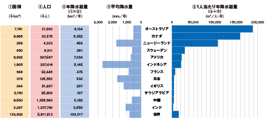 世界各国の降水量と人口1人当たりの降水量