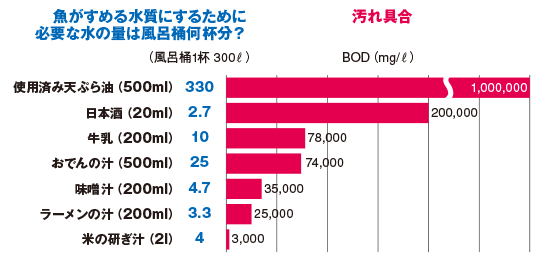 食品の残りなどを捨てた場合の水の汚れ