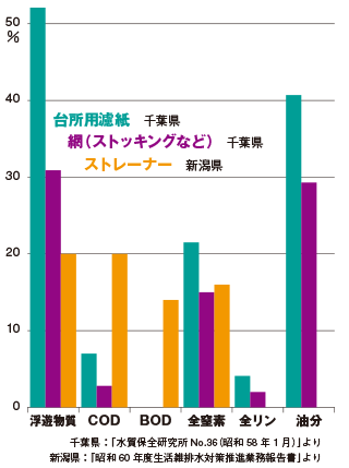 水切りの使用によって台所排水から汚れが除かれる割合