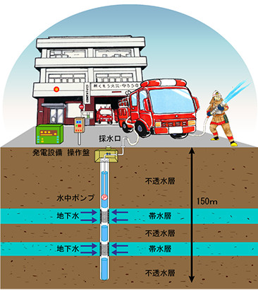 〈震災時多機能型深層無限水利〉の模式図