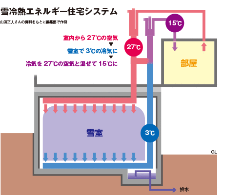 雪冷熱エネルギー住宅システム