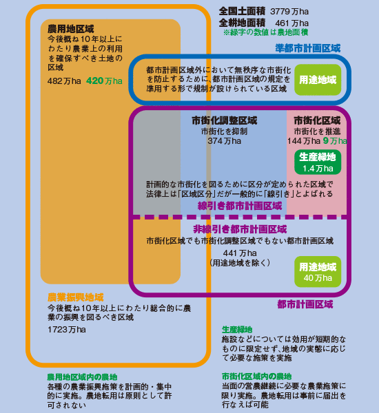 市街化区域内農地の位置づけ 2009年（平成21）現在