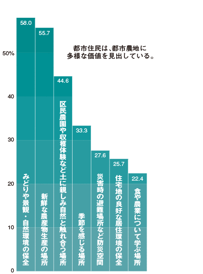 都市住民の農地への期待