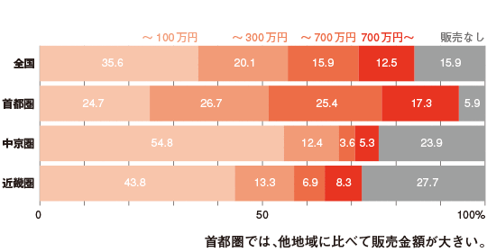 農産物の販売金額